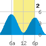 Abbapoola Creek entrance tide chart for Thursday, February 2, 2023