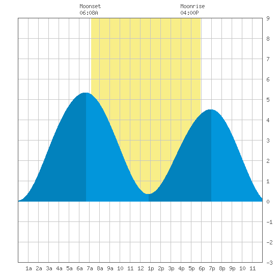 Abbapoola Creek entrance tide chart for Friday, February 3, 2023