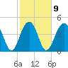 Abbapoola Creek entrance tide chart for Thursday, February 9, 2023