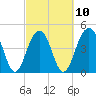 Abbapoola Creek entrance tide chart for Friday, March 10, 2023