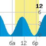Abbapoola Creek entrance tide chart for Sunday, March 12, 2023