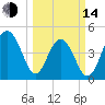 Abbapoola Creek entrance tide chart for Tuesday, March 14, 2023