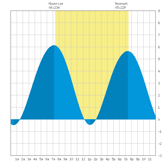 Abbapoola Creek entrance tide chart for Sunday, March 19, 2023