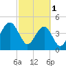 Abbapoola Creek entrance tide chart for Wednesday, March 1, 2023