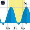 Abbapoola Creek entrance tide chart for Tuesday, March 21, 2023