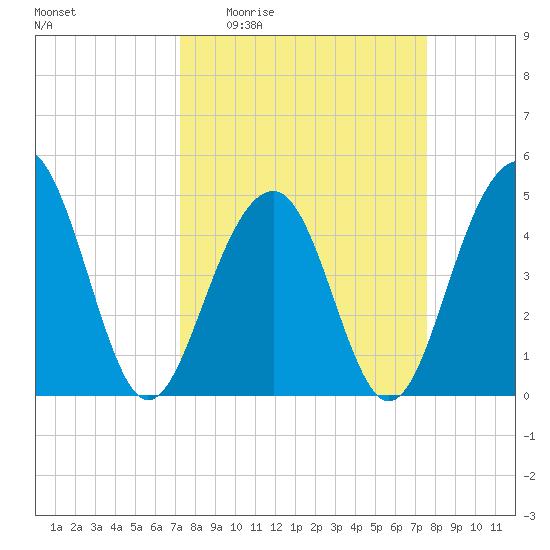 Abbapoola Creek entrance tide chart for Saturday, March 25, 2023