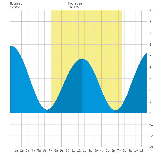 Abbapoola Creek entrance tide chart for Sunday, March 26, 2023