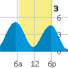 Abbapoola Creek entrance tide chart for Friday, March 3, 2023