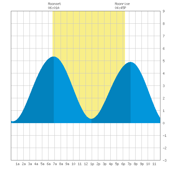 Abbapoola Creek entrance tide chart for Sunday, March 5, 2023