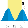 Abbapoola Creek entrance tide chart for Sunday, March 5, 2023