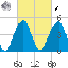 Abbapoola Creek entrance tide chart for Tuesday, March 7, 2023