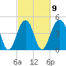 Abbapoola Creek entrance tide chart for Thursday, March 9, 2023