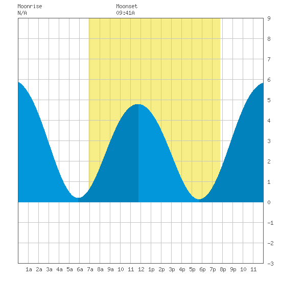 Abbapoola Creek entrance tide chart for Monday, April 10, 2023
