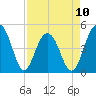 Abbapoola Creek entrance tide chart for Monday, April 10, 2023