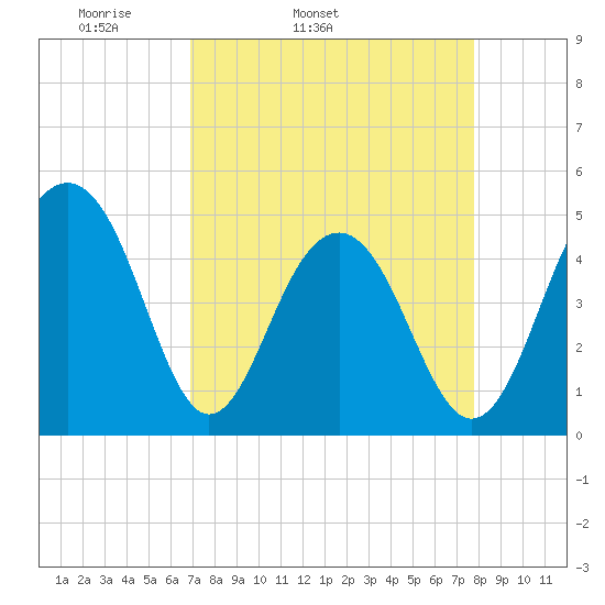 Abbapoola Creek entrance tide chart for Wednesday, April 12, 2023