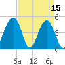 Abbapoola Creek entrance tide chart for Saturday, April 15, 2023