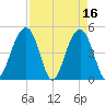 Abbapoola Creek entrance tide chart for Sunday, April 16, 2023