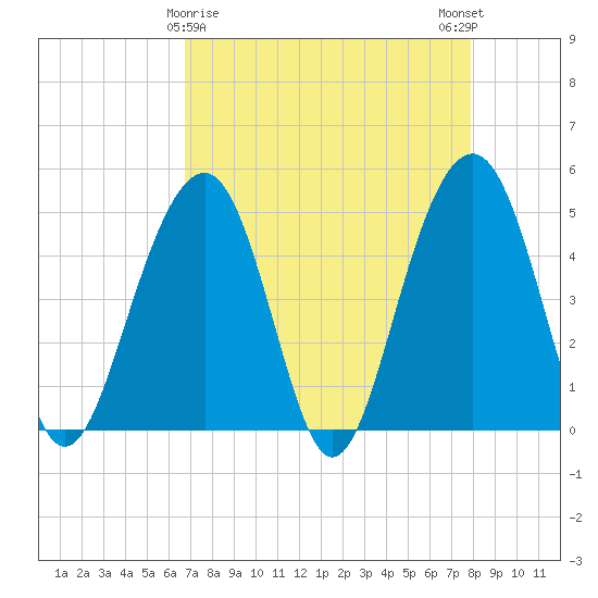 Abbapoola Creek entrance tide chart for Tuesday, April 18, 2023