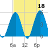 Abbapoola Creek entrance tide chart for Tuesday, April 18, 2023