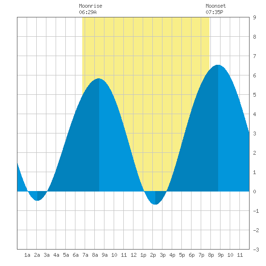 Abbapoola Creek entrance tide chart for Wednesday, April 19, 2023