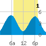 Abbapoola Creek entrance tide chart for Saturday, April 1, 2023
