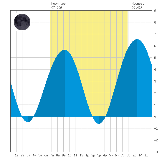 Abbapoola Creek entrance tide chart for Thursday, April 20, 2023