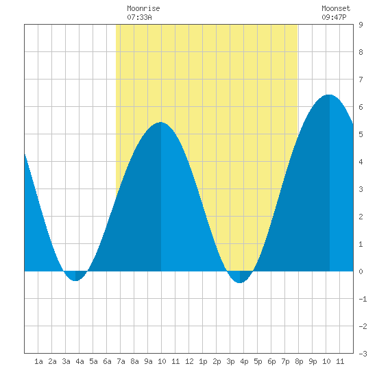 Abbapoola Creek entrance tide chart for Friday, April 21, 2023