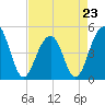 Abbapoola Creek entrance tide chart for Sunday, April 23, 2023
