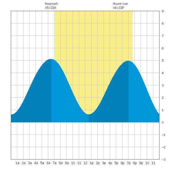 Abbapoola Creek entrance tide chart for Sunday, April 2, 2023