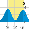 Abbapoola Creek entrance tide chart for Sunday, April 2, 2023
