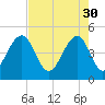 Abbapoola Creek entrance tide chart for Sunday, April 30, 2023