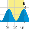 Abbapoola Creek entrance tide chart for Monday, April 3, 2023