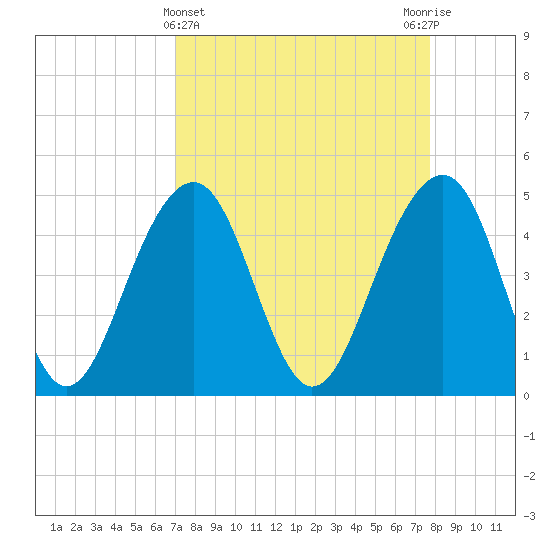 Abbapoola Creek entrance tide chart for Tuesday, April 4, 2023