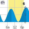 Abbapoola Creek entrance tide chart for Thursday, April 6, 2023