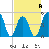 Abbapoola Creek entrance tide chart for Sunday, April 9, 2023