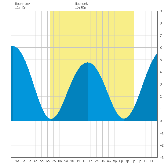 Abbapoola Creek entrance tide chart for Wednesday, May 10, 2023