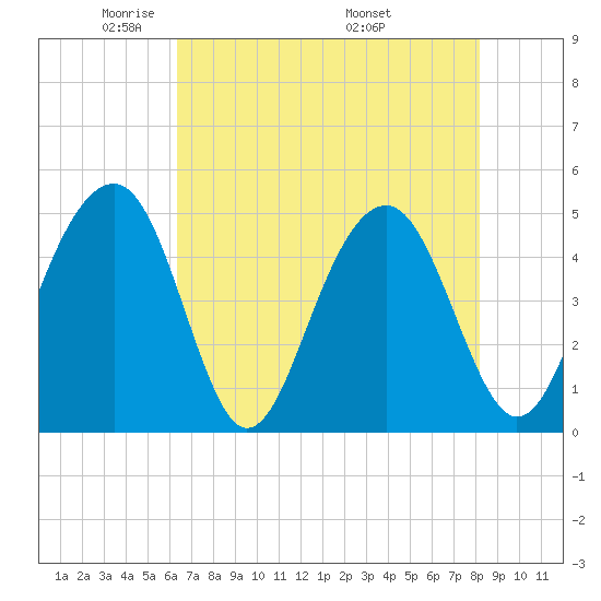 Abbapoola Creek entrance tide chart for Saturday, May 13, 2023