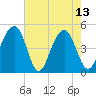 Abbapoola Creek entrance tide chart for Saturday, May 13, 2023