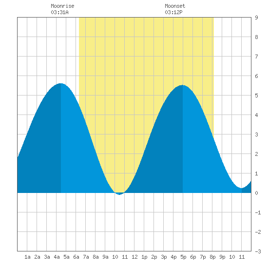 Abbapoola Creek entrance tide chart for Sunday, May 14, 2023