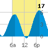 Abbapoola Creek entrance tide chart for Wednesday, May 17, 2023