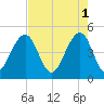 Abbapoola Creek entrance tide chart for Monday, May 1, 2023