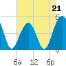 Abbapoola Creek entrance tide chart for Sunday, May 21, 2023