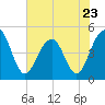 Abbapoola Creek entrance tide chart for Tuesday, May 23, 2023