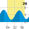 Abbapoola Creek entrance tide chart for Sunday, May 28, 2023
