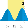 Abbapoola Creek entrance tide chart for Tuesday, May 2, 2023
