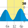 Abbapoola Creek entrance tide chart for Tuesday, May 30, 2023