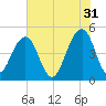 Abbapoola Creek entrance tide chart for Wednesday, May 31, 2023