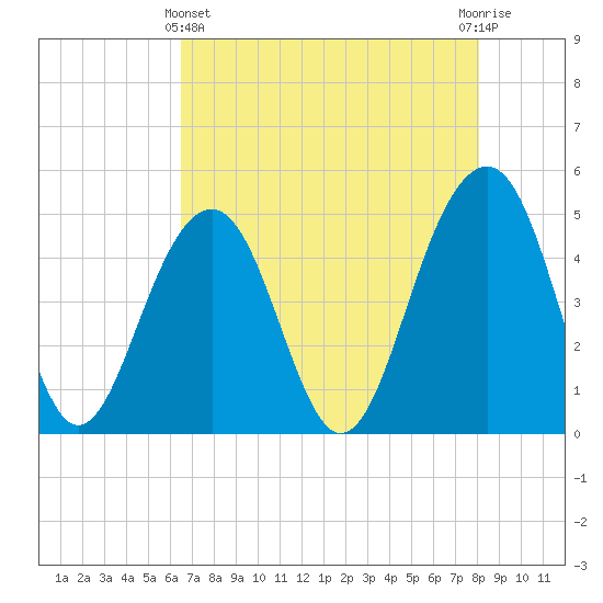 Abbapoola Creek entrance tide chart for Thursday, May 4, 2023