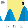 Abbapoola Creek entrance tide chart for Friday, May 5, 2023
