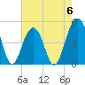 Abbapoola Creek entrance tide chart for Saturday, May 6, 2023